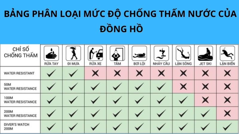 Người mua nên tìm hiểu về mức độ chống nước của đồng hồ