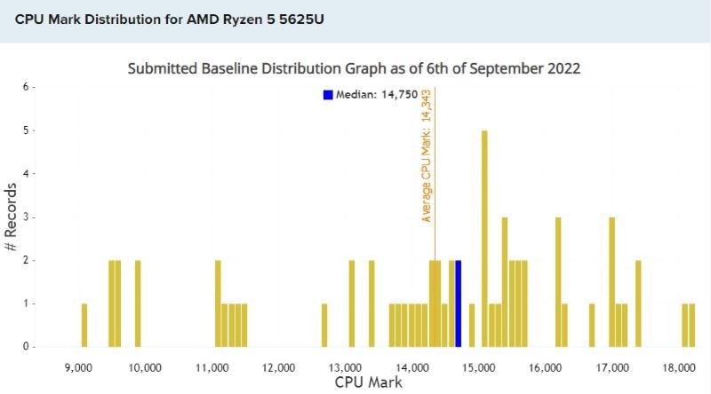 Điểm số hiệu năng của chip AMD Ryzen 5 - 5625U (Nguồn PassMark Software)