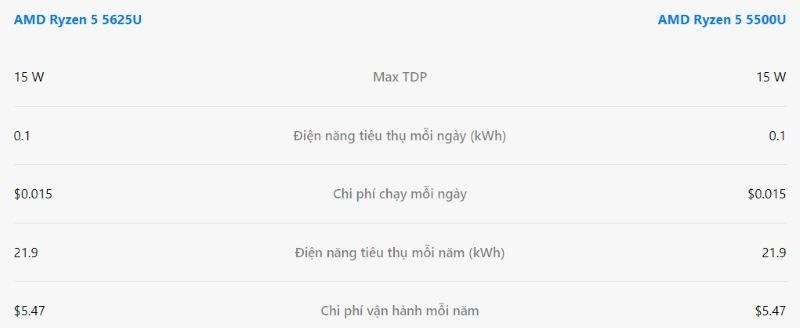 Bảng so s&aacute;nh mức điện năng ti&ecirc;u thụ giữa AMD Ryzen 5 5625U v&agrave; AMD Ryzen 5500U (Nguồn CPU Comparison) 
