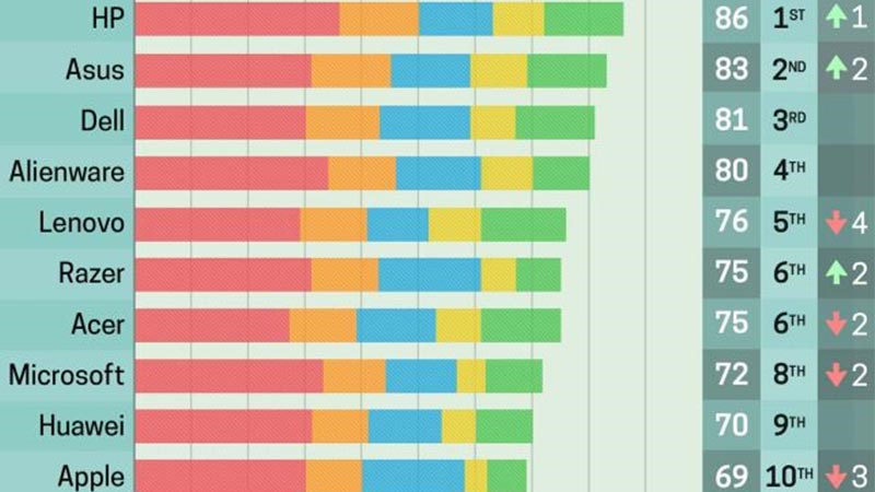 Asus đứng vị tr&iacute; thứ 2 trong bảng đ&aacute;nh gi&aacute; thương hiệu laptop năm 2019