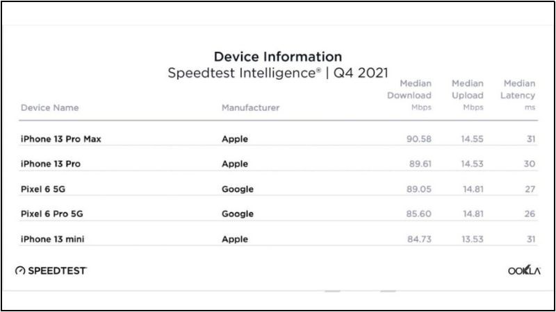 B&aacute;o c&aacute;o Qu&yacute; IV của Ookla về tốc độ mạng tr&ecirc;n c&aacute;c thiết bị (Nguồn: One Way Mobile)