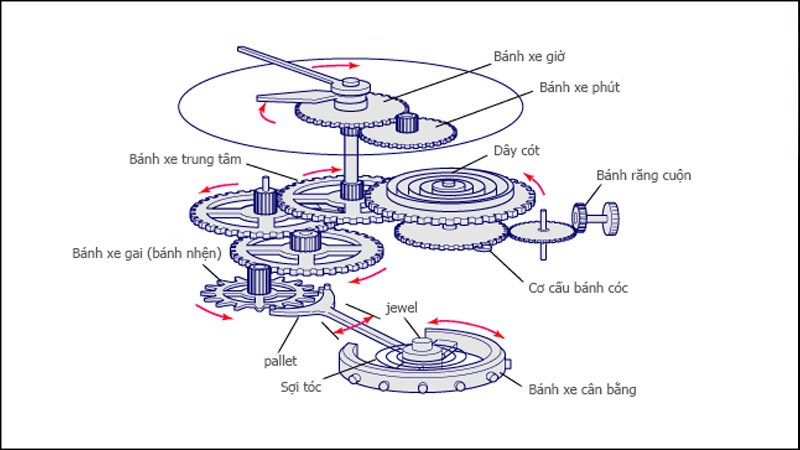 Đồng hồ được cấu tạo từ nhiều bộ phận kh&aacute;c nhau
