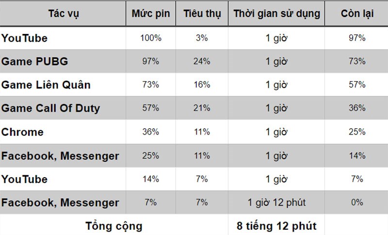 B&agrave;i test thử thời lượng pin của iPhone 12