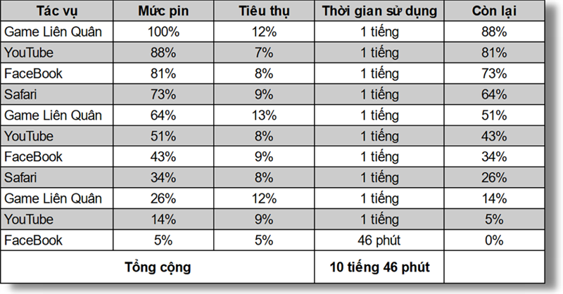 B&agrave;i test thời lượng pin của iPhone 13