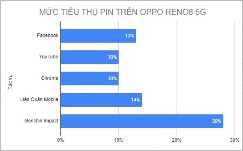 Bảng thống kê dung lượng pin hao hụt trung bình của các ứng dụng trong 1 tiếng Bảng thống kê dung lượng pin hao hụt trung bình của các ứng dụng trong 1 tiếng