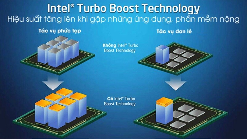 Gi&uacute;p tăng tốc độ xử l&yacute;