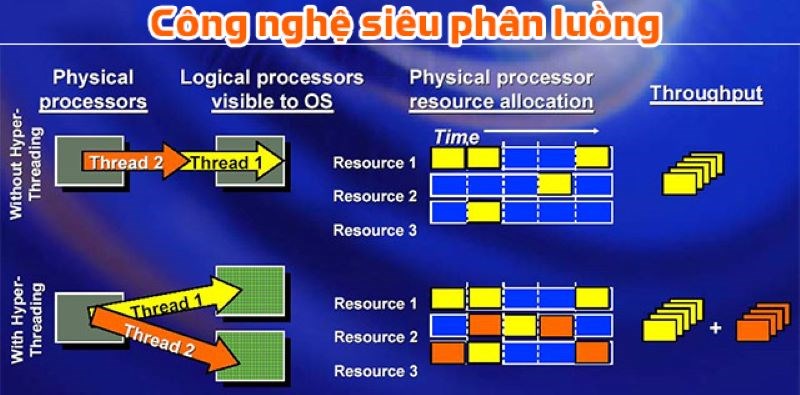 Siêu phân luồng giúp chip hoạt động có trật tự trong việc xử lý đa dữ liệu song song Siêu phân luồng giúp chip hoạt động một cách có trật tự trong việc xử lý đa dữ liệu một lúc