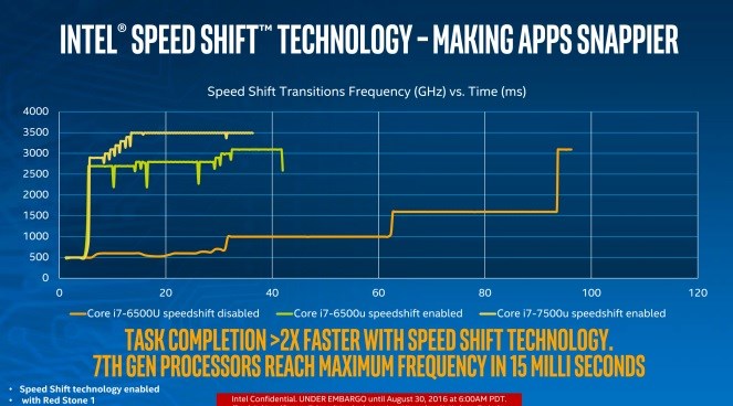 Tự động điều chỉnh xung nhịp phù hợp tùy theo tác vụ Tự động điều chỉnh xung nhịp phù hợp tùy theo tác vụ