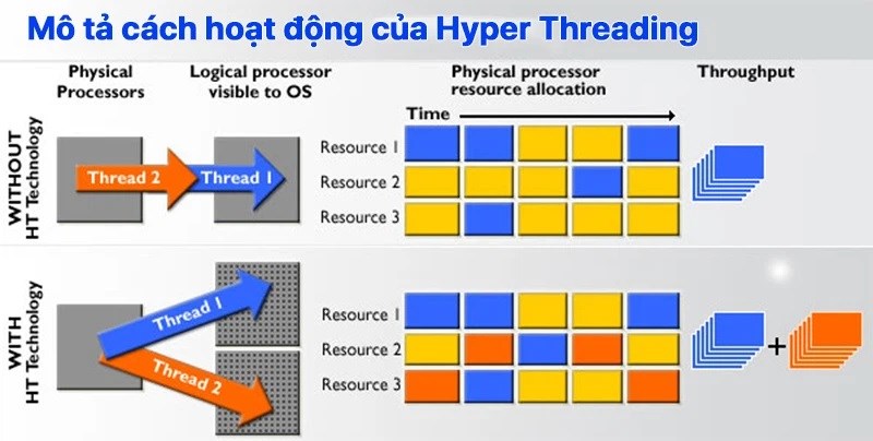 C&ocirc;ng nghệ si&ecirc;u Ph&acirc;n luồng Intel (hyper threading)