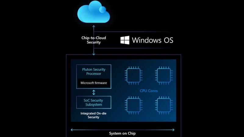 Ryzen 5 6600U hỗ trợ Microsoft Pluton