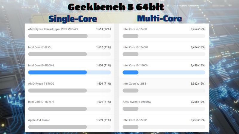 Điểm số Geekbench 5 64bit của Core i9 11900H kh&aacute; cao 