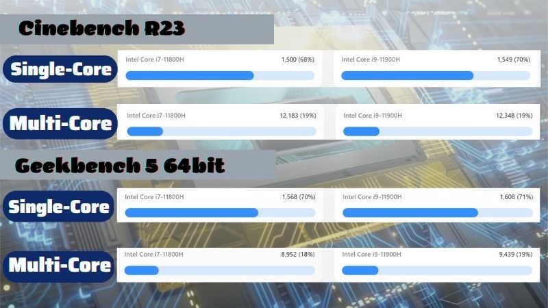 Chip i9 11900H c&oacute; điểm số hiệu năng trội hơn chip i7 11800H 