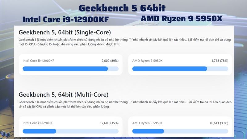 Chip i9-12900KF c&oacute; điểm số trội hơn so với Ryzen 9 5950X 