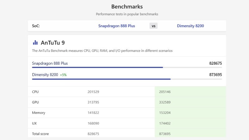 Chip Dimensity 8200 c&oacute; điểm số cao hơn chip Snapdragon 888 Plus