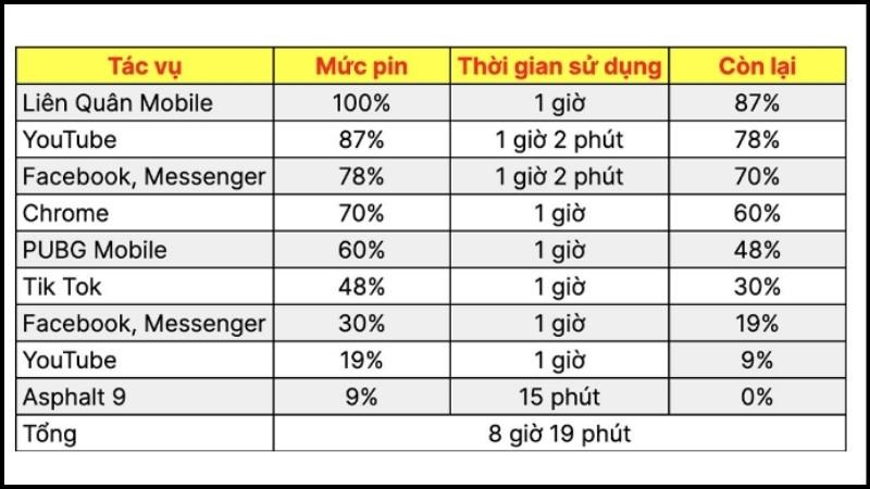 Thời lượng pin ấn tượng với hơn 8 giờ sử dụng liên tục