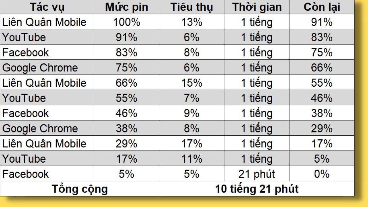 Tổng thời lượng pin sử dụng của Xiaomi 13 sau bài test.