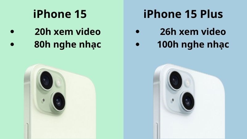 Sự ch&ecirc;nh lệch về thời gian sử dụng của iPhone 15 v&agrave; iPhone 15 Plus