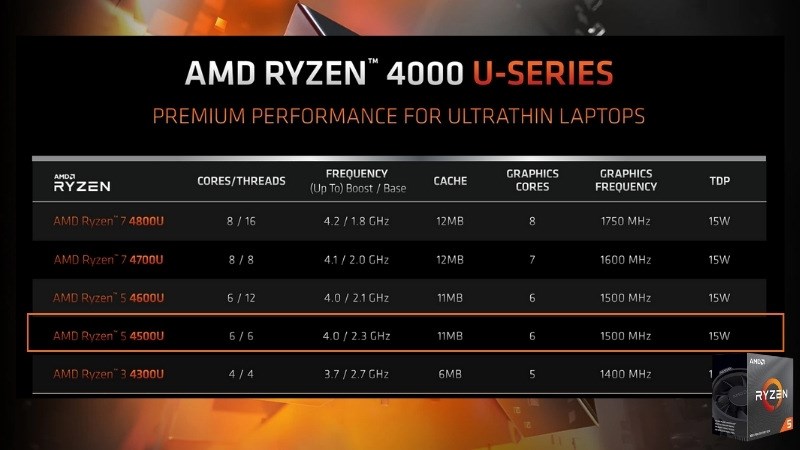 AMD Ryzen 5 4500U được trang bị 6 nh&acirc;n v&agrave; 6 luồng với tốc độ xung nhịp cao 