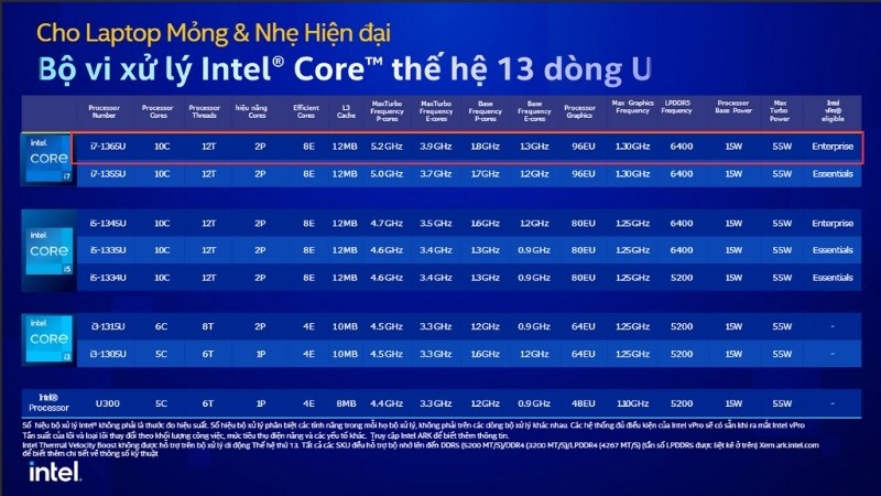 Intel Core i7 1365U được trang bị 10 nhân (2 P - 8 E) và 12 luồng