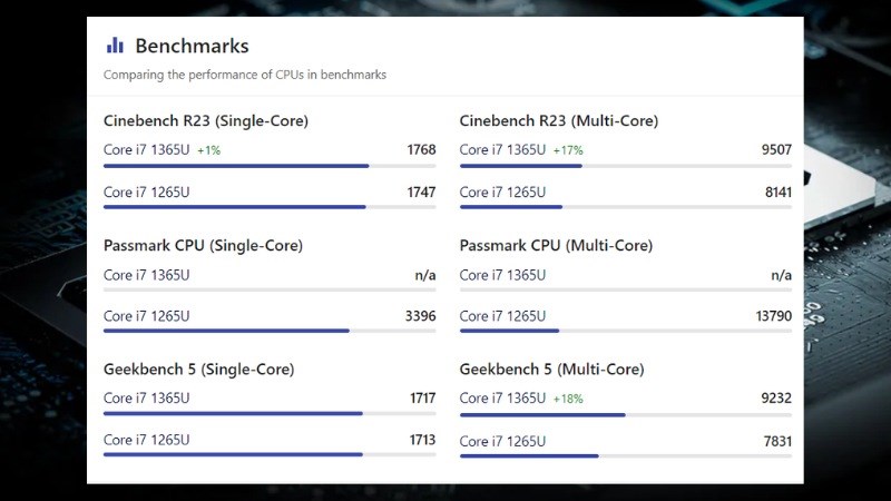 Intel Core i7 1365U đạt được điểm số hiệu năng khá ấn tượng