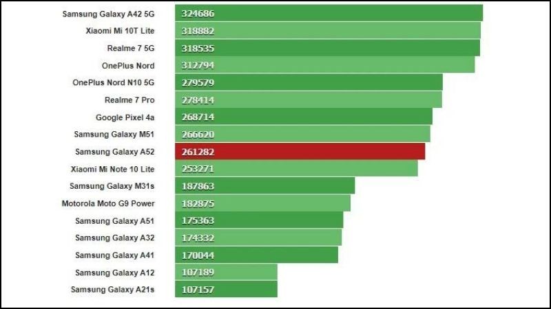 Điểm hiệu năng AnTuTu của Samsung A52