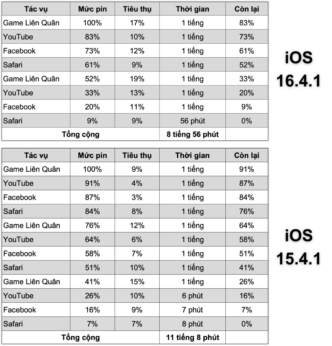 Bảng đo thời lượng sử dụng pin của iPhone 13 mini chạy iOS 16.4.1 (bên trên) và iOS 15.4.1 (bên dưới).