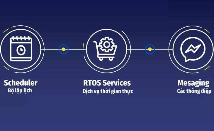 What is RTOS operating system? Working principle and application of RTOS