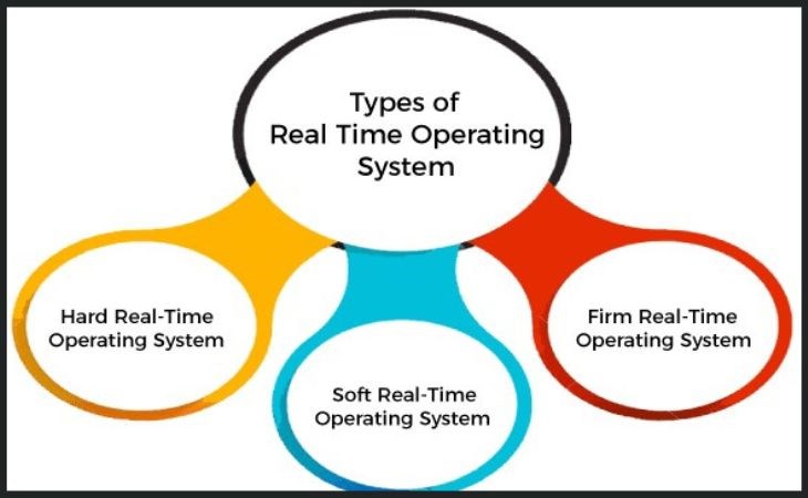 What is RTOS operating system? Working principle and application of RTOS