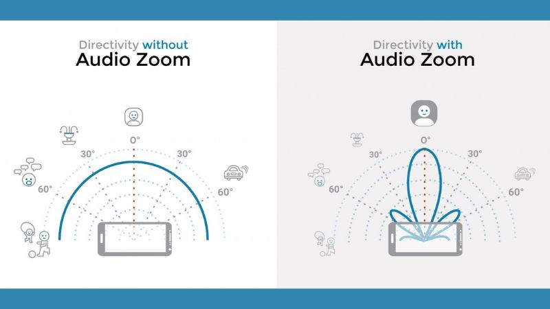 Nguy&ecirc;n l&yacute; hoạt động của Audio Zoom