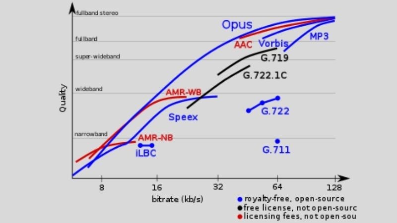 Opus đ&atilde; được chứng minh l&agrave; file c&oacute; chất lượng tuyệt vời