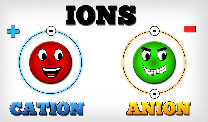 Ion có 2 loại là ion âm và ion dương Ion có 2 loại là ion âm và ion dương