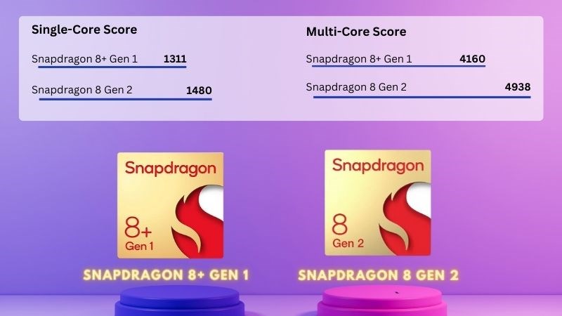 Snapdragon 8 Gen 2 vượt trôi hơn so với Snapdragon 8+ Gen 1 trong bài test Geekbench Snapdragon 8 Gen 2 vượt trôi hơn so với Snapdragon 8+ Gen 1 trong bài test Geekbench