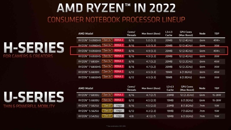 AMD Ryzen 9 6900HX chiếm vị tr&iacute; gần như đầu bảng trong chuỗi CPU ra mắt tại CES 2022  