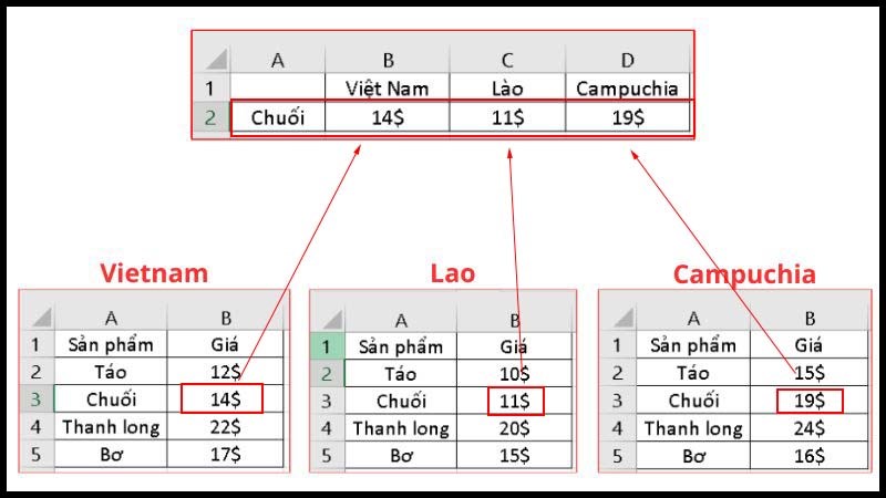 Hình minh họa hàm VLOOKUP động