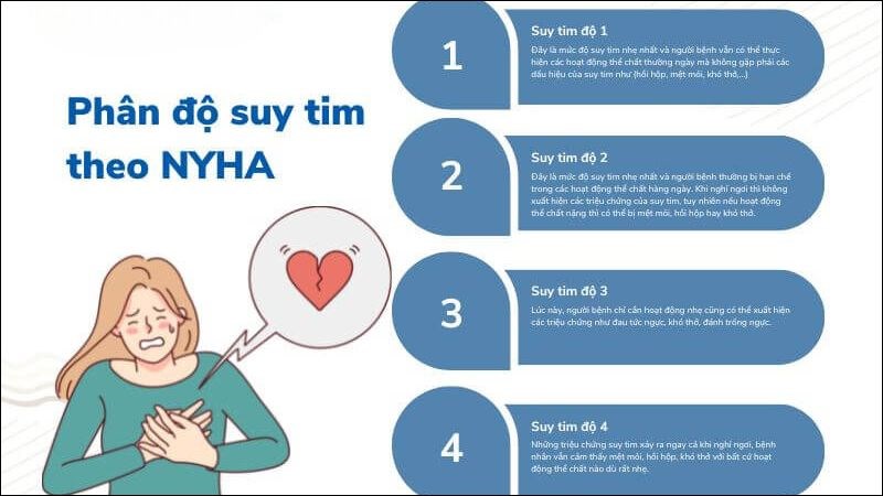 Suy tim có thể chia thành 4 mức độ Suy tim có thể chia thành 4 mức độ