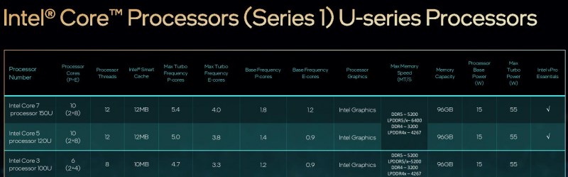 Danh sách những vi xử lý thuộc Intel Core Series 1. Nguồn: Intel. Danh sách những vi xử lý thuộc Intel Core Series 1. Nguồn: Intel.