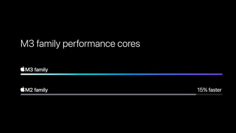 D&ograve;ng chip M3 c&oacute; tốc độ nhanh hơn 15% so với l&otilde;i hiệu năng c&oacute; tr&ecirc;n d&ograve;ng chip M2