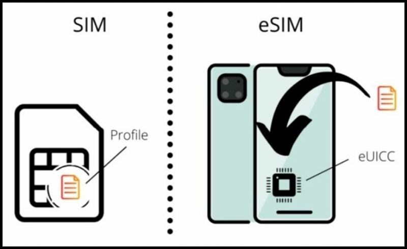 1 eSIM c&oacute; thể t&iacute;ch hợp đến 5 số thu&ecirc; bao (tại một thời điểm chỉ c&oacute; thể sử dụng 1 số thu&ecirc; bao).