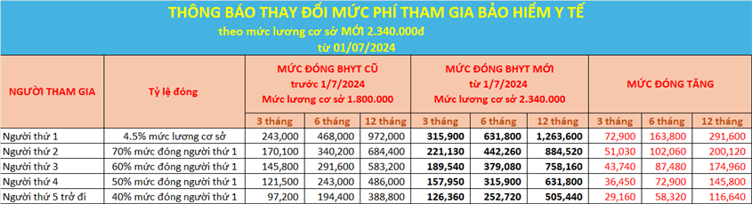 Mức ph&iacute; Bảo hiểm y tế hộ gia đ&igrave;nh