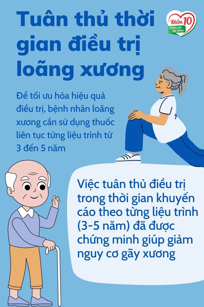 Việc tuân thủ thời gian điều trị loãng xương giúp giảm nguy cơ gãy xương