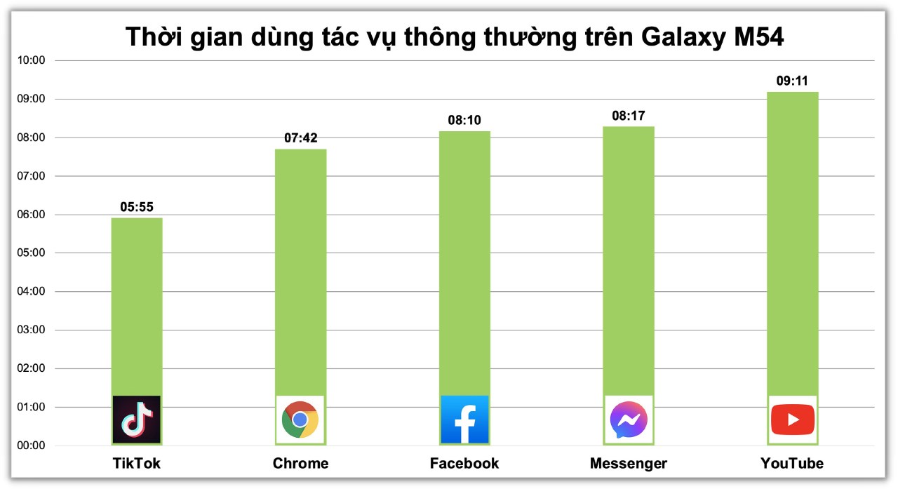 Thời lượng pin mà Galaxy M54 có thể đáp ứng khi chơi liên tục trên mỗi ứng dụng thường dùng