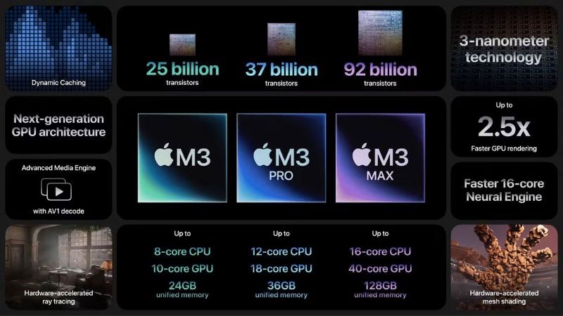 Cả Apple M3, M3 Pro và M3 Max đ&ecirc;̀u được sản xu&acirc;́t tr&ecirc;n ti&ecirc;́n trình 3nm