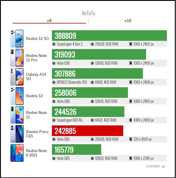 Đánh giá POCO C65