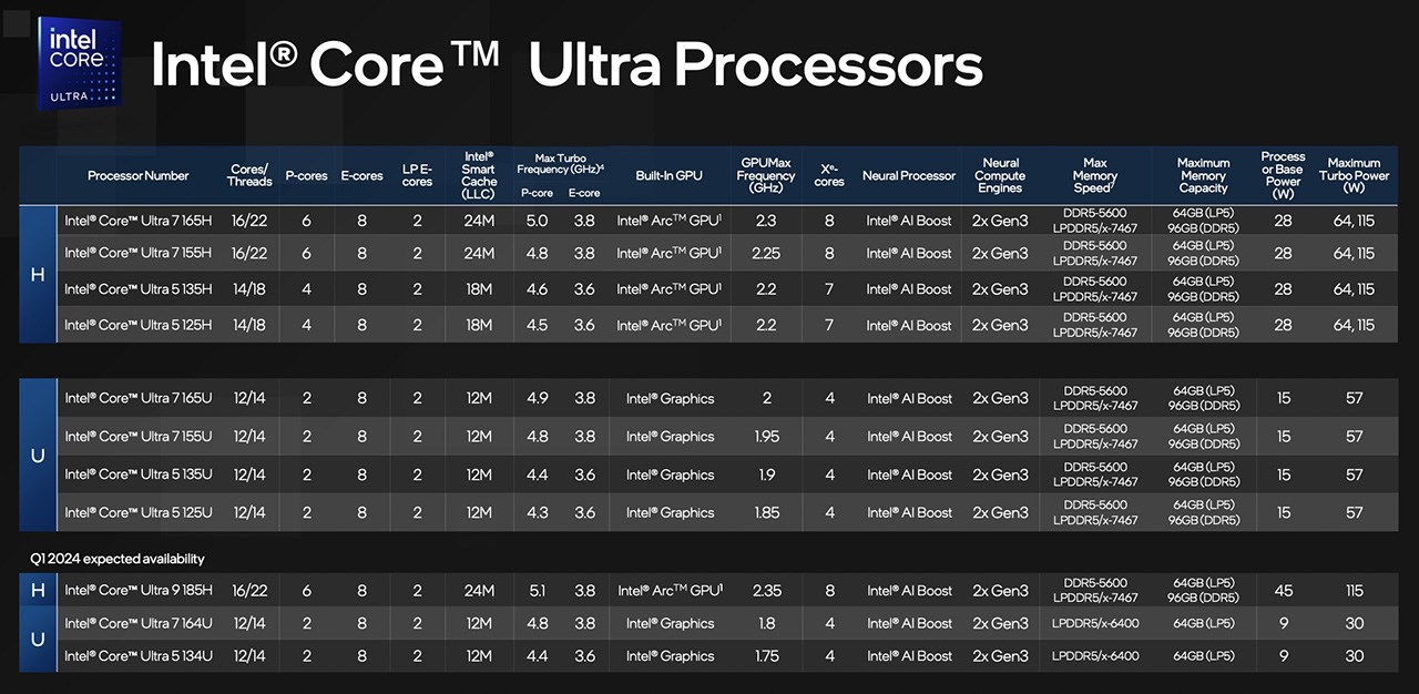 Danh sách cấu hình của CPU Intel Core Ultra Danh sách cấu hình của CPU Intel Core Ultra