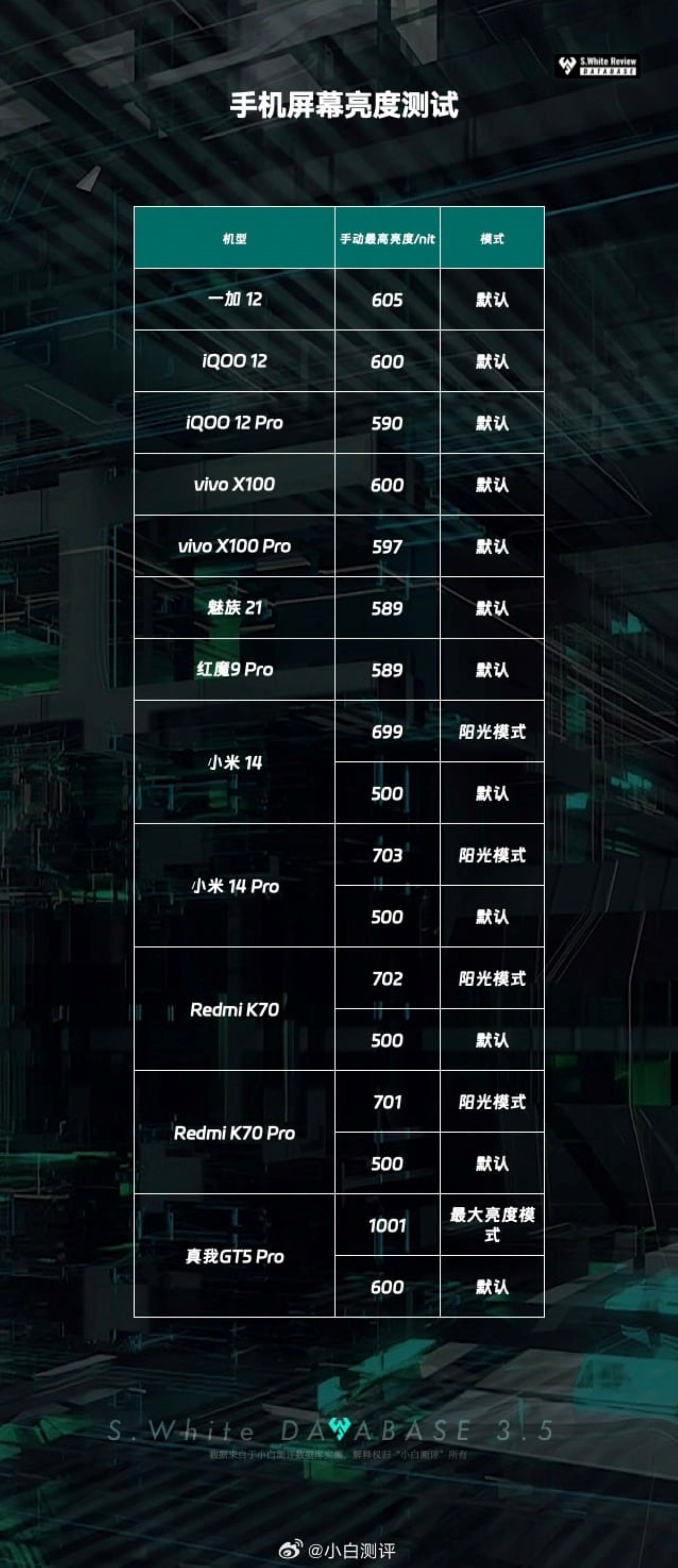 Kết quả bài kiểm tra về độ sáng tối đa trên các mẫu flagship được ra mắt gần đây tại Trung Quốc