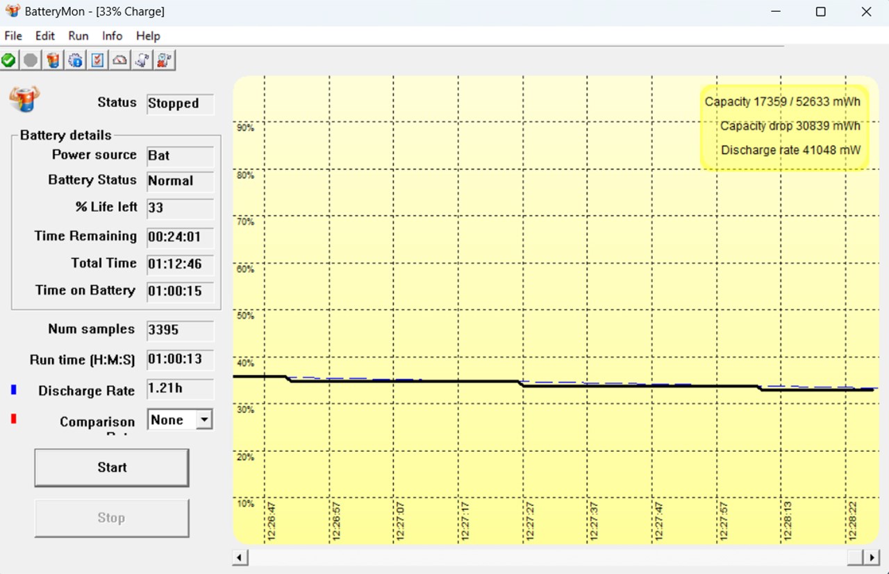Kết quả bài test pin của HP VICTUS 15 fa1139TX với các tác vụ thông thường và có chơi game 20 phút.
