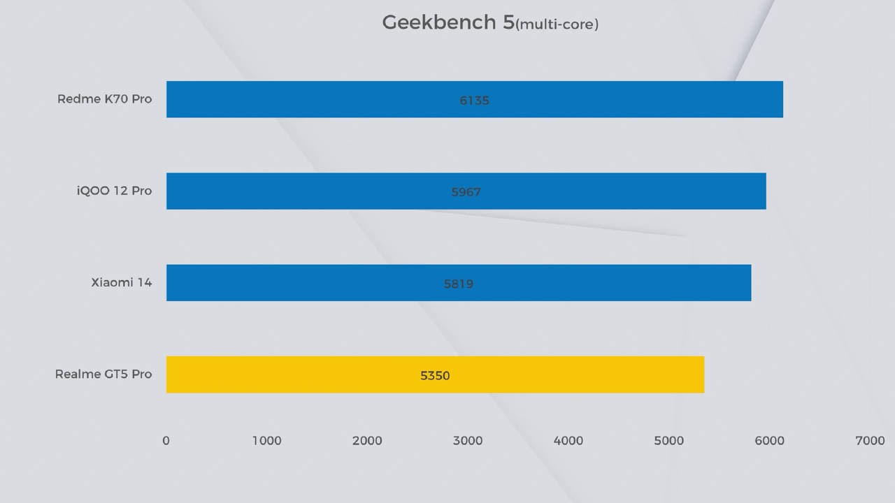Đánh giá realme GT5 Pro