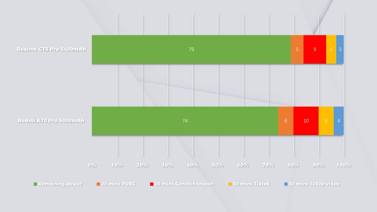 Đánh giá realme GT5 Pro