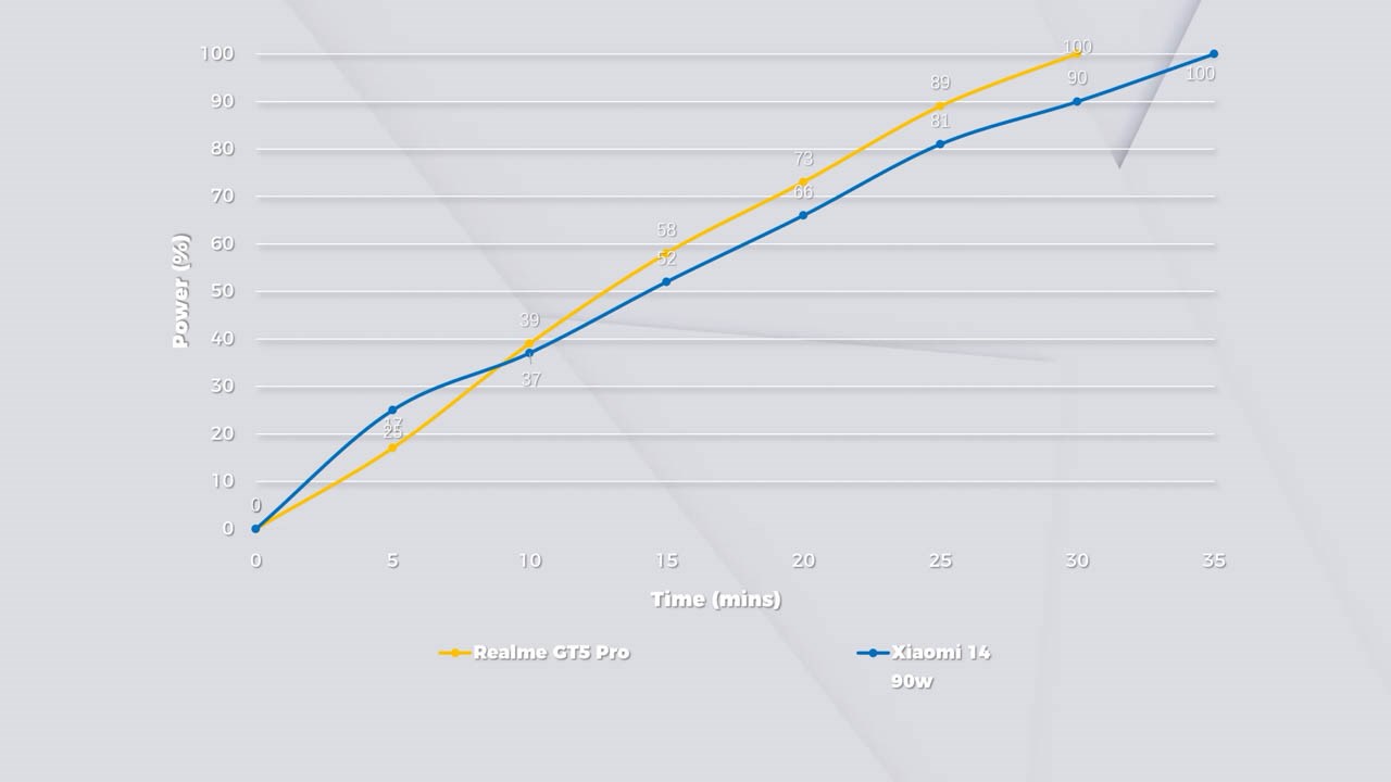 Đánh giá realme GT5 Pro
