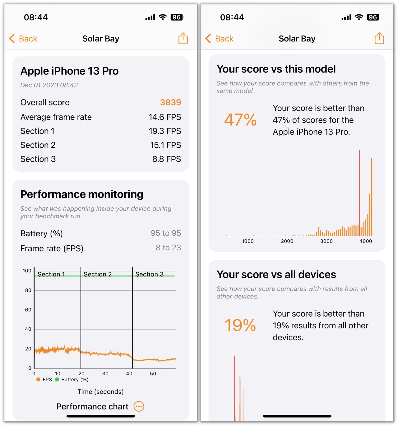 Điểm 3DMark Solar Bay của iPhone 13 Pro sau 2 năm. Điểm 3DMark Solar Bay của iPhone 13 Pro sau 2 năm.